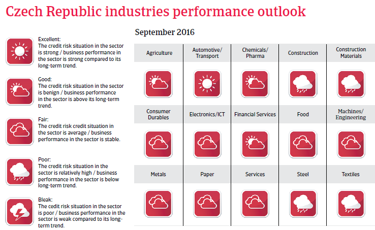 2016_CR_Czech_Republic_industries_performance_outlook