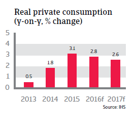 2016_CR_Czech_Republic_Real_private_consumption