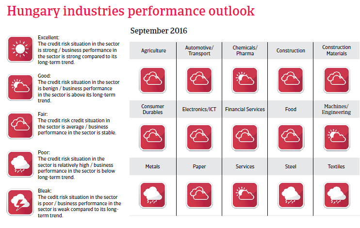 2016_CR_Hungary_industries_performance_outlook