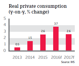 2016_CR_Hungary_Real_private_consumption