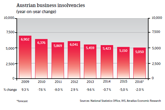 2016_CR_WE_Austria_business_insolvencies