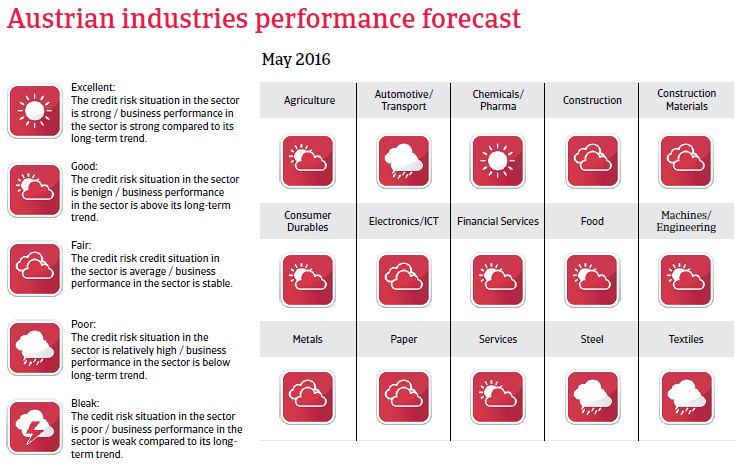 2016_CR_WE_Austria_industries_performance