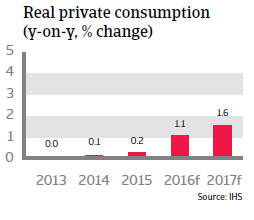 2016_CR_WE_Austria_Real_private_consumption