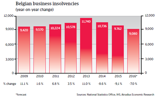 2016_CR_WE_Belgium_business_insolvencies