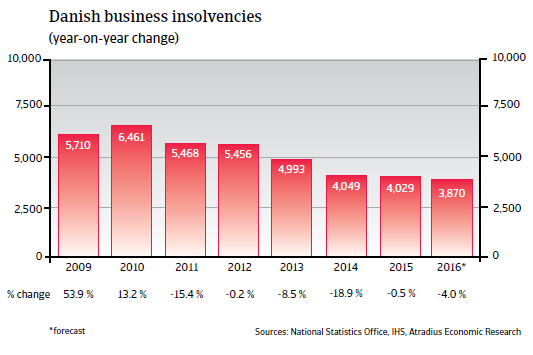 2016_CR_WE_Denmark_business_insolvencies