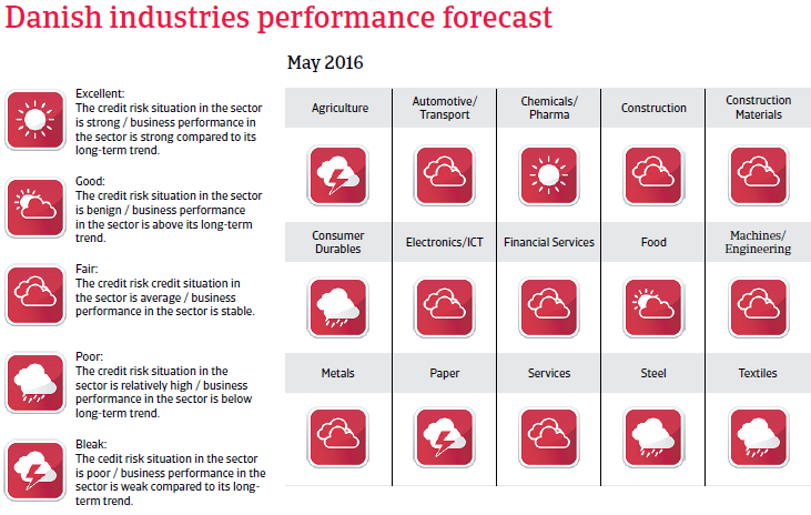 2016_CR_WE_Denmark_industries_performance_forecast