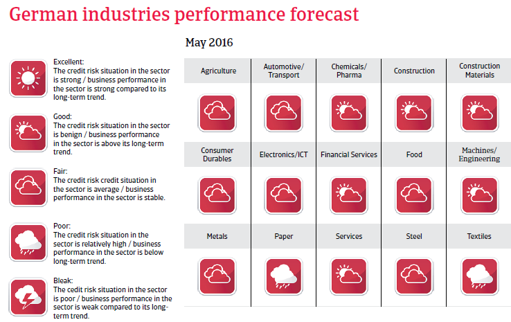 2016_CR_WE_Germany_industries_performance_forecast