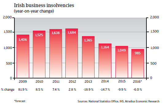 2016_CR_WE_Ireland_business_insolvencies