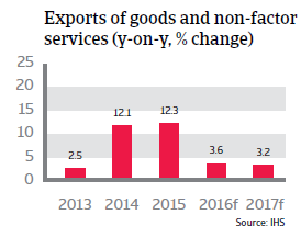 2016_CR_WE_Ireland_change_exports