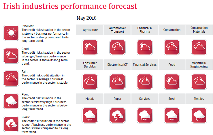 2016_CR_WE_Ireland_industries_performance_forecast