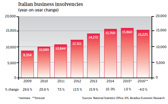 2016_CR_WE_Italy_business_insolvencies