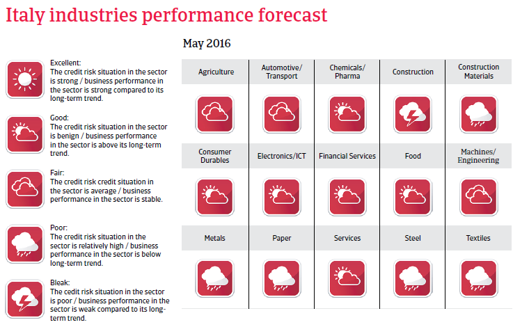 2016_CR_WE_Italy_industries_performance_forecast