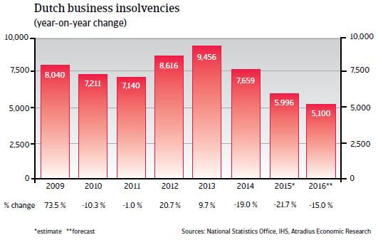 2016_CR_WE_Netherlands_business_insolvencies