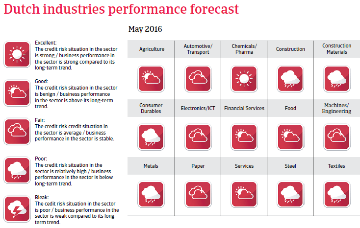 2016_CR_WE_Netherlands_industries_performance_forecast