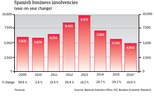 2016_CR_WE_Spain_business_insolvencies 