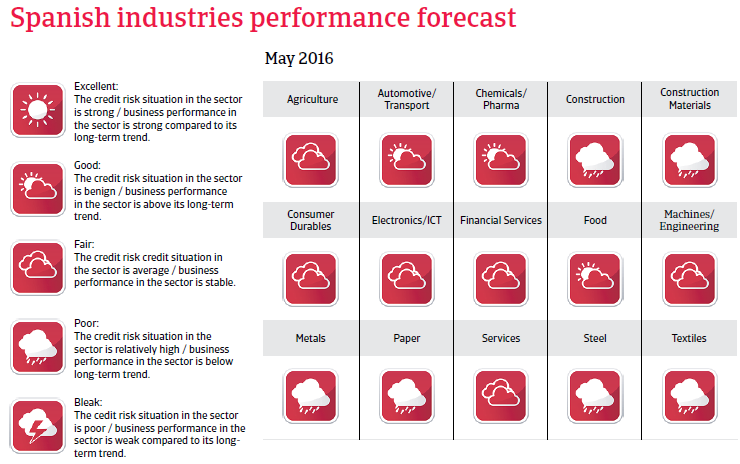 2016_CR_WE_Spain_industries_performance_forecast