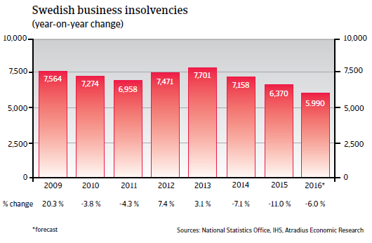 2016_CR_WE_Sweden_business_insolvencies