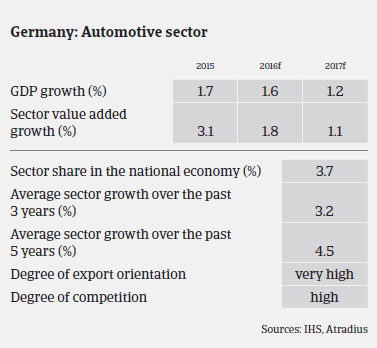 Market Monitor Automotive Germany Sector Performance