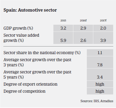 Market Monitor Automotive Spain Sector Performance