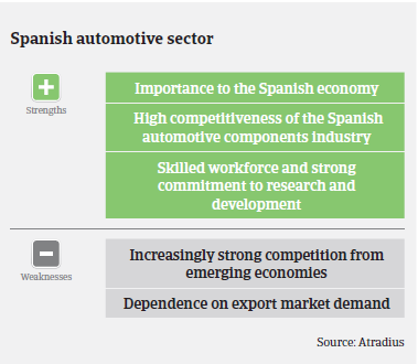 Market Monitor Automotive Spain Strengths and Weaknesses