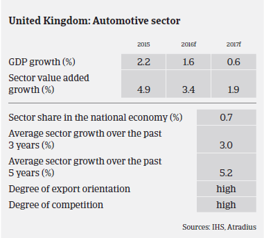 Market Monitor Automotive UK Sector Performance