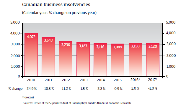 2016 NAFTA Canada business insolvencies