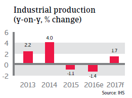 2016 NAFTA Canada Industrial production