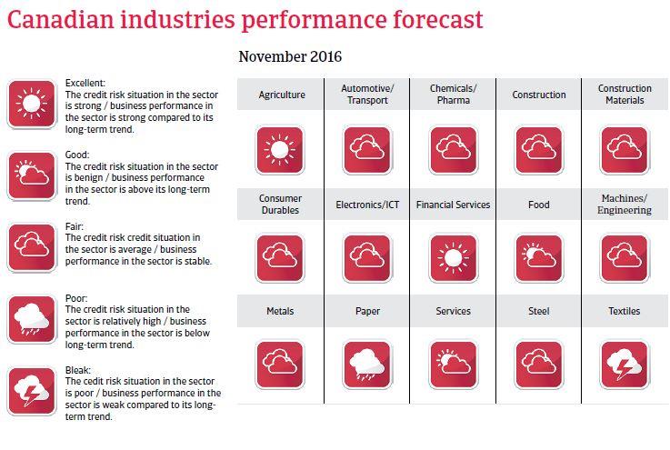 2016 NAFTA Canada industries performance forecast