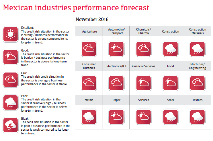 2016 NAFTA Mexico industries performance forecast