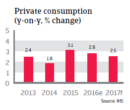 2016 NAFTA Mexico private consumption