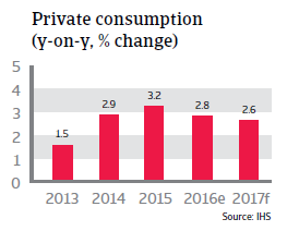 2016 NAFTA US private consumption