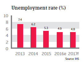 2016 NAFTA US Unemployment rate