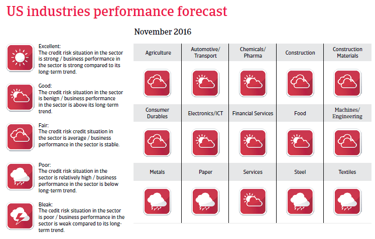 2016 NAFTA US industries performance forecast