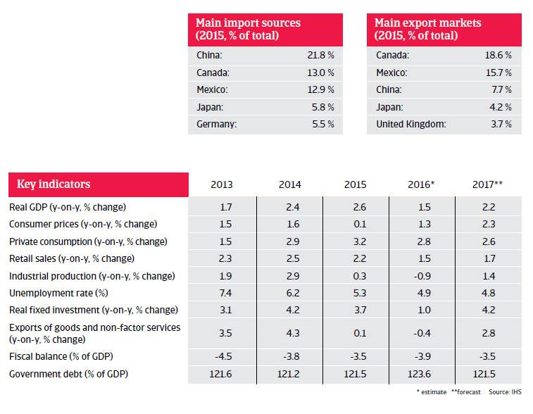 2016 NAFTA US key indicators