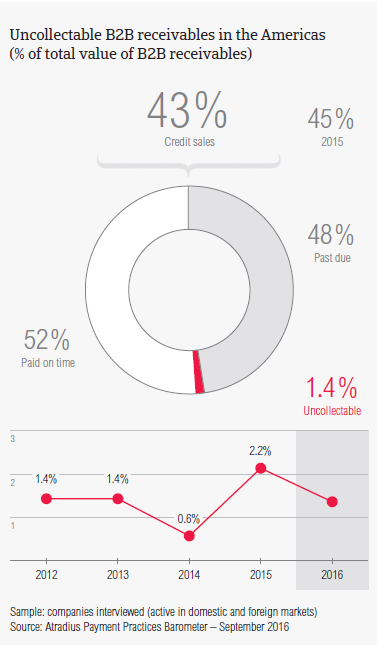 Uncollectable B2B receivables