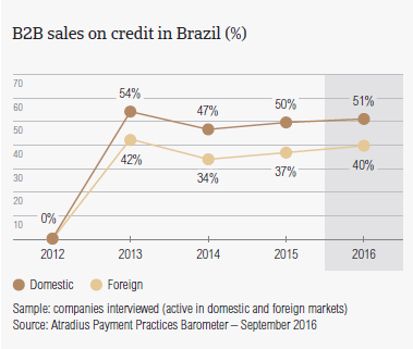 B2B sales on credit in Brazil