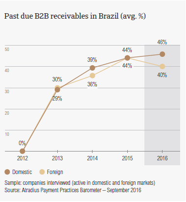 Past due receivables Brazil