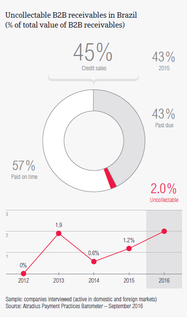 Uncollectable receivables in Brazil