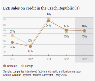 B2B sales on credit in the Czech Republic