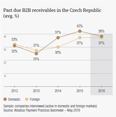 Past due B2B receivables in the Czech Republic