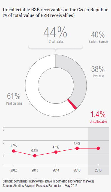 Uncollectable receivables in the Czech Republic