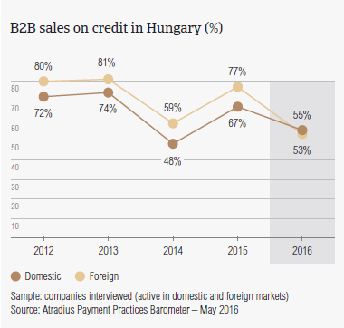 B2B sales on credit in Hungary