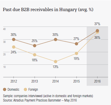 Past due B2B receivables in Hungary