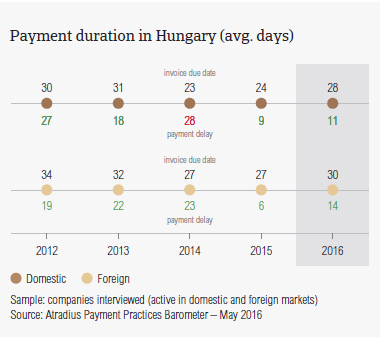 Payment duration in Hungary