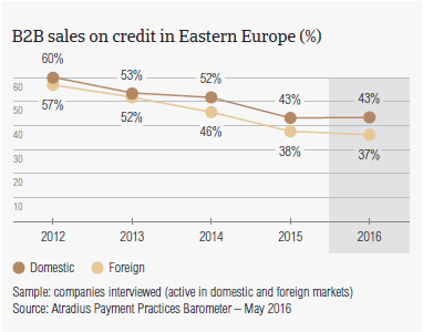 B2B sales on credit in Eastern Europe