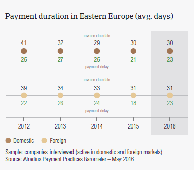 Payment duration in Eastern Europe