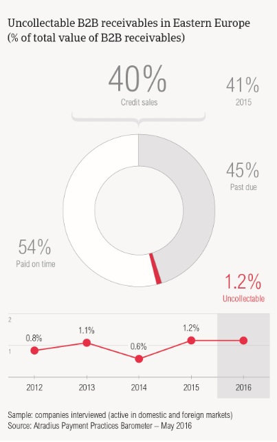 Uncollectable receivables in Eastern Europe