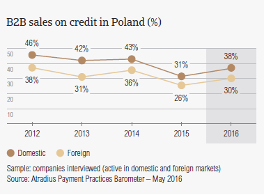 B2B sales on credit in Poland