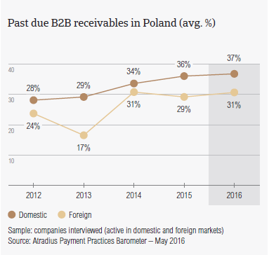 Past due receivables in Poland