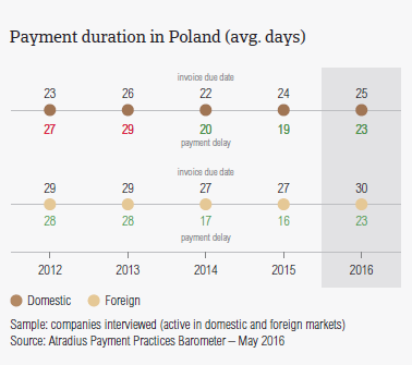 Payment duration in Poland